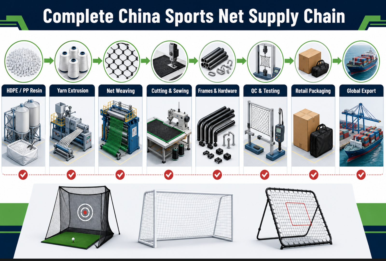 Sports net manufacturing supply chain visualization showing raw materials to finished products